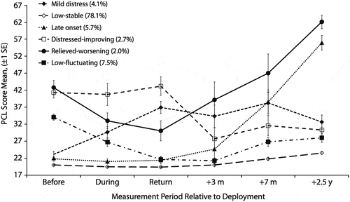 Figure 1. Developmental trajectories of post-traumatic stress disorder (PTSD) symptoms at six time points before, during and after deployment (N=561)  (Andersen et al., Citation2014).PCL, PTSD Checklist; SE, standard error.