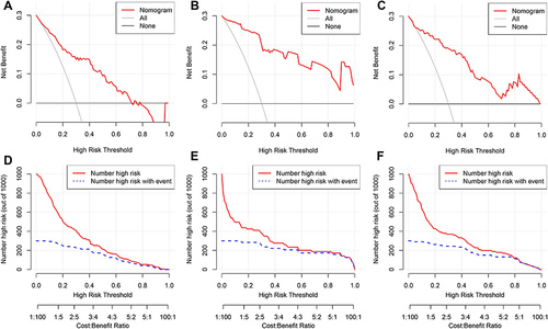 Figure 6 Clinical utility evaluation of the nomogram. DCA in the training cohort (A) internal validation cohort (B) and external validation cohort (C). CIC in the training cohort (D) internal validation cohort (E) and external validation cohort (F).