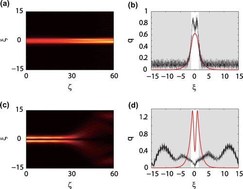 Figure 16. Propagation of a beam in waveguides with transitions between one-mode and two-mode. (a) Propagation of a beam applied to the one-mode side of the waveguide. (c) Propagation of a beam applied to the two-mode side of the waveguide. (b) and (d) the spatial profiles of the input (red lines) and output fields (back lines) corresponding to (a) and (c) at , respectively. For the first row , , and . For the second row , , and . Source: Adapted from Ref. [Citation117].