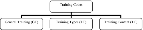 Figure 1 Training code groupings.