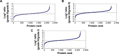 Figure 2 Distribution of proteins fold change in grade II (A), grade III (B), and grade IV (C) versus grade I astrocytoma.