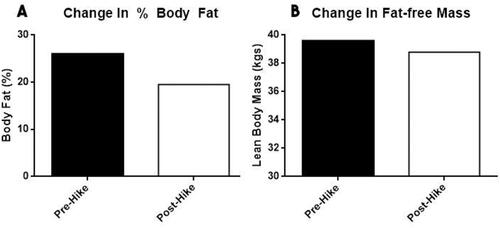 Figure 3. A-B: P and post-hike anthropomorphic measurements.Compared to before the start of the hike (PRE), the athlete had a decrease in percent body fat (A) and fat free mass (B) by the end of the hike (POST).