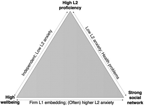 Figure 3. Schematic representation of the interaction between language, wellbeing and social network.