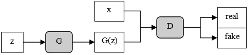 Figure 1. The basic structure of GAN.