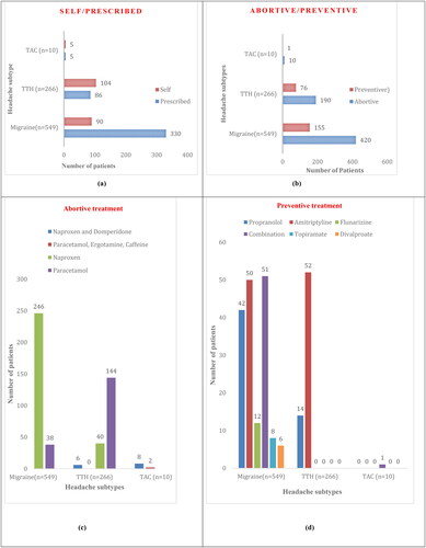 Figure 3. Treatment history before the first visit.