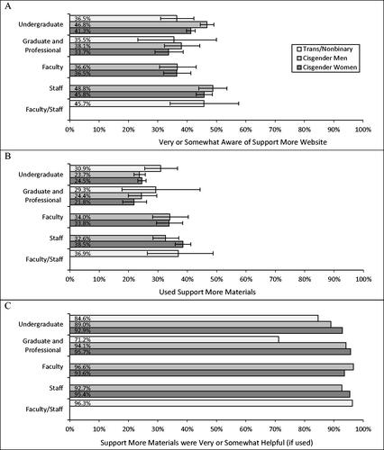 Figure 1. Awareness, utilization, and perceived helpfulness of support more materials.NOTE: A combined group of faculty and staff trans/non-binary respondents was created to maximize group sample size and protect participants’ privacy. Error bars represent 95% confidence intervals in panels A and B; there are statistically significant differences in figures for which error bars do not overlap.