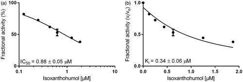 Figure 3. Dose–response (a) and inhibition curve of the AKR1B1-catalysed glucose reduction by isoxanthohumol (b). Enzymatic activity is expressed as the ratio of inhibited vs. non-inhibited reaction rate. Data were fitted to the Morrison equation for tight-binding inhibitors. All data are presented as mean ± standard deviation from at least three experiments.
