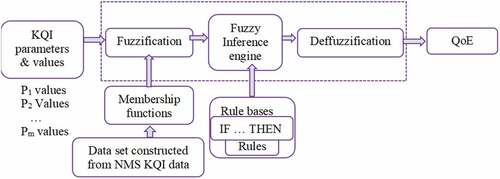 Figure 2. Proposed fuzzy inference system (FIS)-based QoE model for video streaming service prediction.