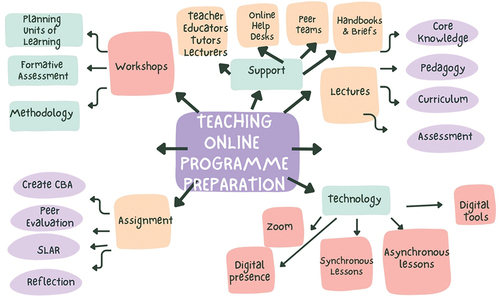 Figure 1. Teaching online programme preparation.