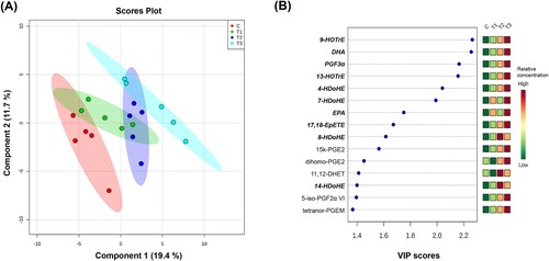 Figure 1. (A) Partial least squares discriminant analysis (PLS-DA) plot of lipid mediators obtained from the serum of laying hens fed 0, 0.9, 1.8 and 3.6% (w/w) flaxseed for 4 weeks. (B) Variable importance in projection (VIP) plot of 15 lipid mediators (VIP scores Top 15) that were differentially regulated among groups. C, 0% (w/w) flaxseed; T1, C + 0.9% (w/w) flaxseed; T2, C + 1.8% (w/w) flaxseed; T3, C + 3.6% (w/w) flaxseed. The colored boxes indicate the relative concentration of each group per lipid mediator. Lipid mediators whose relative concentrations were significantly differed among group are marked in bold italic (one-way ANOVA, P < 0.05).