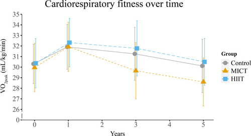 Figure 3 Mean and 95% CI for CRF, objectively measured as VO2peak, at each time point in the control (grey circle), moderate intensity continuous training (MICT) (orange triangle) and high intensity interval training (HIIT) (blue square) groups. See Supplementary Table 13 for results of statistical comparisons.