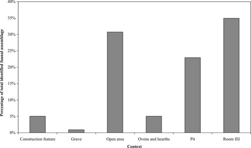 Figure 5 Total proportion of avifauna by context (based on NISP).