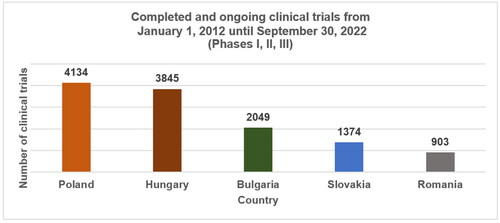 Figure 2. Cumulative number of completed and ongoing clinical trials from 1 January 2012 to 30 September 2022 (Phases I, II, III) [Citation4].