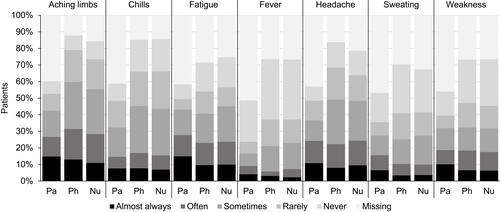 Figure 5 Frequency of FLS as reported by patients, physicians and MS nurses.