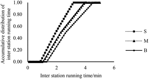 Figure 4. Distribution of running time between stations of different models.