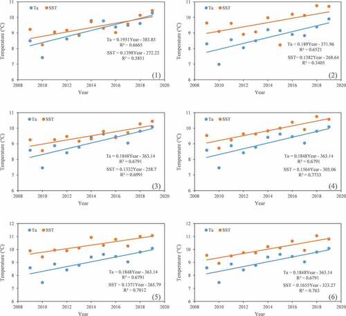 Figure 3. Trend analysis of annual average sea surface temperature (SST) and air temperature (Ta) for the six studied stations: (1) Kołobrzeg, (2) Łeba, (3) Władysławowo, (4) Hel, (5) Puck, and (6) Gdynia.