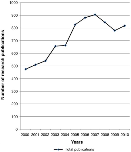 Fig. 2 Absolute research output from India during the decade 2000–2010.