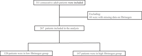 Figure 1 Flow chart showing the selection of patients.