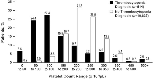 Figure 2.  Distribution of index platelet counts in chronic liver disease patients with laboratory results data (n = 20,151) by thrombocytopenia diagnosis.