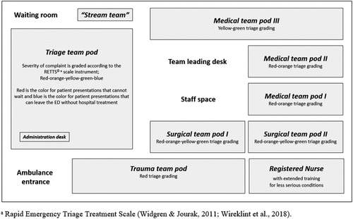 Figure 1. The ED organization and process of triage post-intervention.