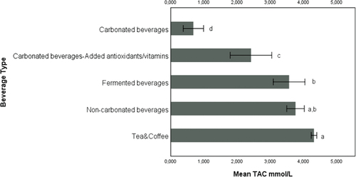 Figure 1. Total Antioxidant Capacity of Beverage Groups.