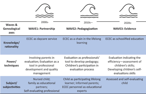 Figure 2. Evaluation waves and genealogical axes.