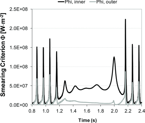 Fig. 13 CAGEDYN dynamic simulation of the smearing test conditions before, during, and after a load direction reversal event. Simulated smearing criterion Φ values for the roller–inner ring raceway contact (black solid line) and roller–outer ring raceway contact (gray solid line) are plotted versus time.