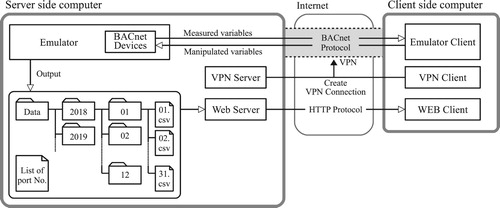 Figure 4. Network configuration of the emulator system.
