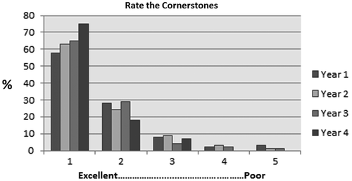 Figure 5. Cornerstones rating. Students were asked to rate the cornerstones exercise from 1 (excellent) to 5 (poor).