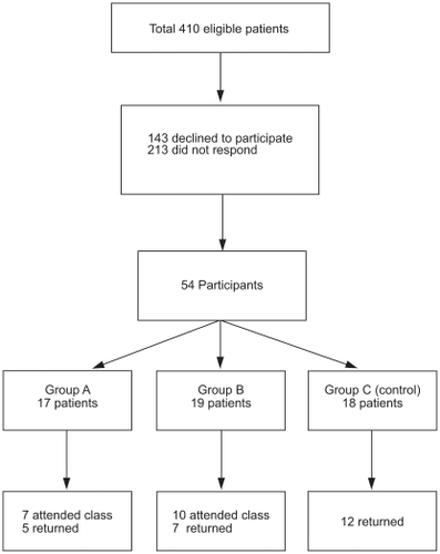 Figure 1 Flowchart of study population.