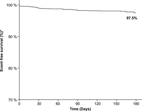 Figure 3 Cumulative composite event-free survival at 6-month follow-up. (*Composite events comprise of cardiac death, myocardial infarction and target lesion revascularization).