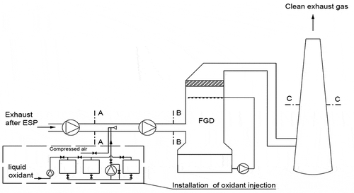 Figure 1. Technological scheme of test installation, location of measurement cross-sections during tests. (a) Measurement cross-section before oxidant injection system. (b) Measurement cross-section behind oxidant injection system. (c) Measurement cross-section located in the stack.