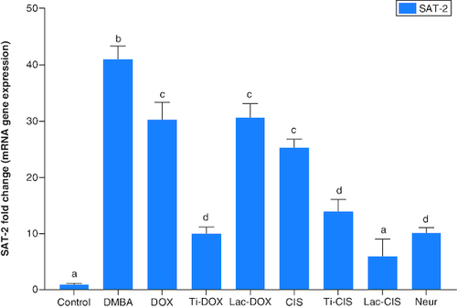 Figure 3. A comparative study between TiNPs-DOX, Lac-DOX, Cisplatin, TiNPs-CIS, Lac-CIS and Neupogen and their impact on SAT-2 gene expression post DMBA-induced leukemia.Data are expressed as mean ± S.E.M (n = 8). p ≤ 0.05 value is considered significant. Groups having the same letter are not significantly different from each other, while those having different letters are significantly different from each other. β-actin was used as reference gene.