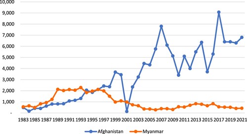 Figure 4. Estimated production of opium (dried) in metric tons, Myanmar and Afghanistan 1983–2021 (Sources: INSCR and WDR).