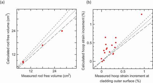 Figure 5. Comparison of (a) rod free volume after base-irradiation and (b) cladding deformation induced by a power ramp between calculation results and measurements: (a) ‘FreeVol’ group and (b) ‘HoopStrain’ group, respectively.