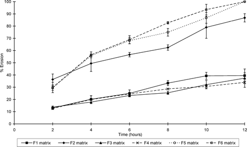 FIG. 4 Percentage erosion of sinomenine HCl-containing matrix tablets (formulations F1–F6) at pH 7.4.