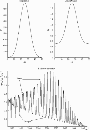 Figure 2. Radiative intensity for Gaussian distributions, and some subsets of wave numbers.