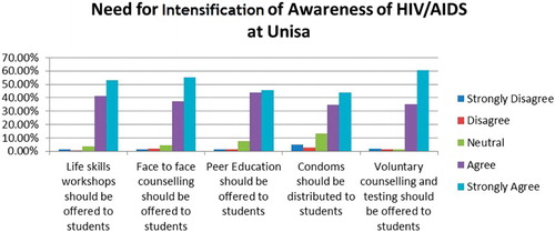 Fig. 3. Need for intensification of awareness of HIV and AIDS at Unisa.