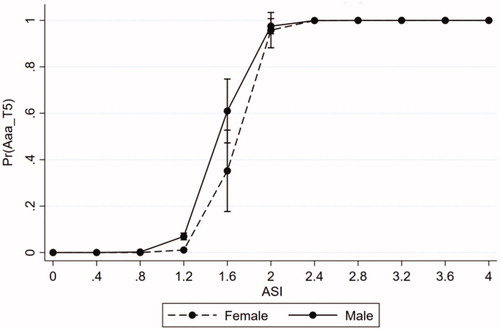 Figure 2. Prediction of AAA using ASI, by gender. AAA: abdominal aortic aneurysm; ASI: aortic size index.