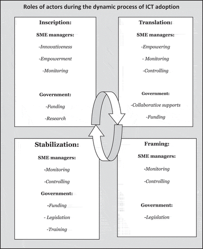 Figure 3. Roles of actors in the dynamic process of emerging ICT adoption.