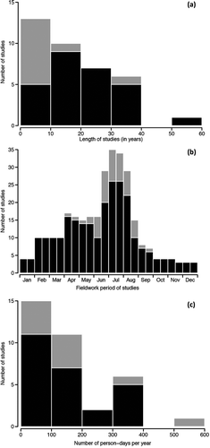 Figure 3. (a) Duration of studies, (b) fieldwork period of studies and (c) field data collection effort for 34 (a, b) and 32 (c) of the 34 studies included in this paper. For the Bylot Island, Churchill and Kolguev Island sites, data from the longest monitoring period appear in (b) and (c). Projects still active in 2015 are indicated in black whereas projects completed before 2015 are indicated in grey.