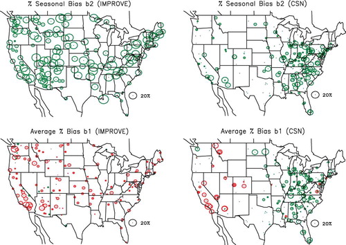 Figure 7. Average percent seasonal variability (b 2) and percent difference (b 1), as represented by Equationeq 13, between reconstructed and gravimetric mass for the IMPROVE and CSN monitoring networks. Green represents a positive value, whereas red represents a negative bias.