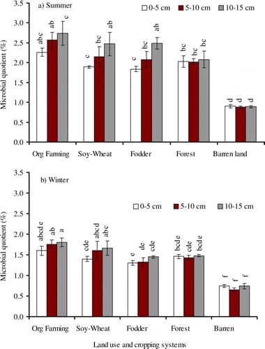 Figure 1.  Effect of different land use and cropping systems on microbial quotient in summer and winter seasons. The bars with different letters are significantly different at p < 0.05, according to DMRT.