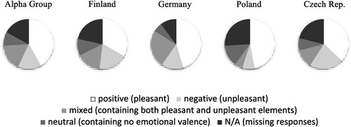 Figure 2. Emotions at Alpha Group in 2015.