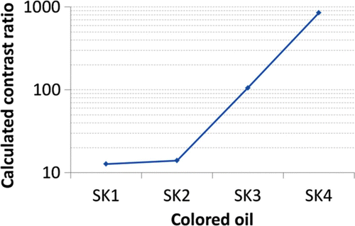 Figure 5. Calculated contrast ratio of the displays filled with the SK oils, according to their absorbance spectra.