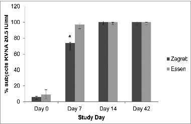 Figure 3. Percentages of subjects (95% CI) attaining RVNA GMCs ≥ 0.5 IU/mL on Days 0, 7, 14 and 42.