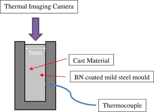 Figure 1. Schematic diagram show the mould used to replicate the accelerated cooling rates seen in near net shape castings.