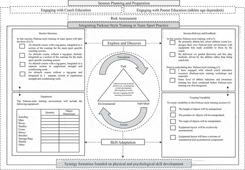 Figure 2. Principles framework for integrating and delivering Parkour-style training in team sport settings.