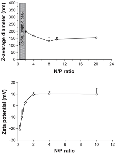 Figure 3 Variations in Z-average diameter and zeta potential of folic acid-conjugated stearic acid-grafted chitosan copolymer/plasmid DNA nanoparticle complexes versus N/P ratio.