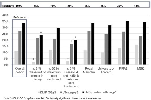 Figure 2. Rate of upgrading on final pathology in respective cohort.